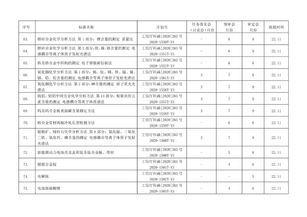 2022年有色標準工作會議預安排