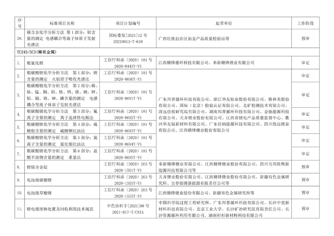 2022年有色标准工作会议预安排