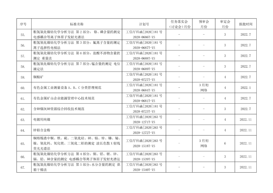 2022年有色標準工作會議預安排