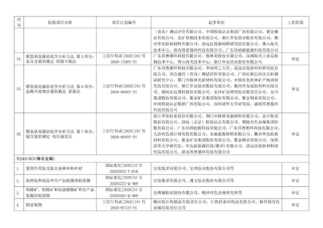 2022年有色标准工作会议预安排