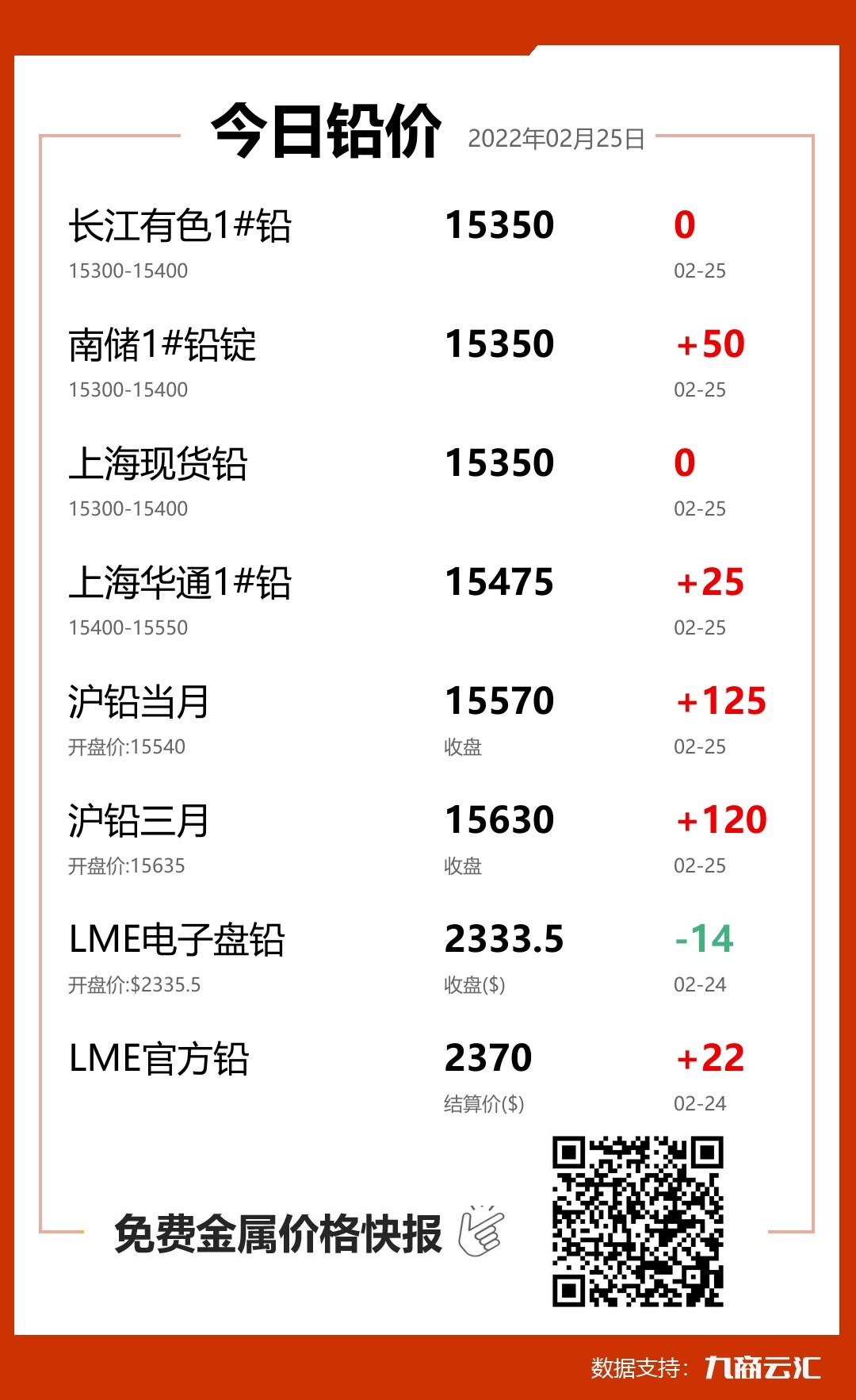 2022年02月25日雲匯鉛價行情:今日鉛價持平