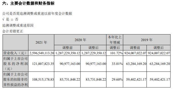 鑫铂股份2021年净利1.21亿 新能源光伏领域型材和部件销量增长