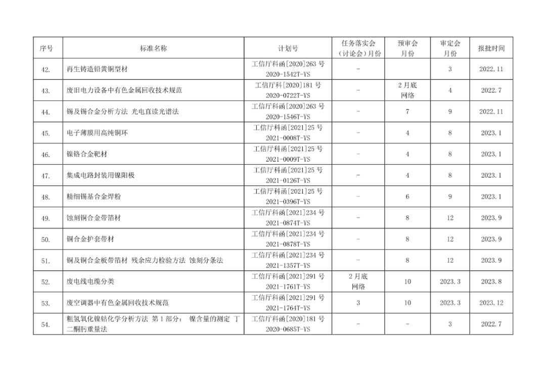 2022年有色标准工作会议预安排