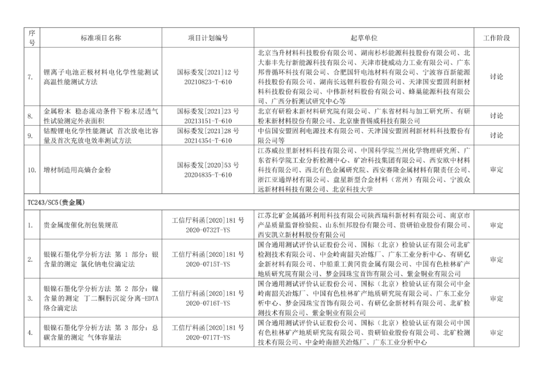 2022年有色標準工作會議預安排