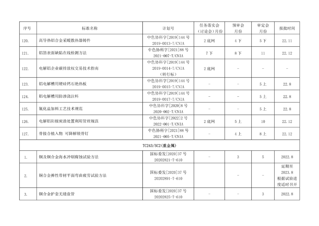 2022年有色標準工作會議預安排