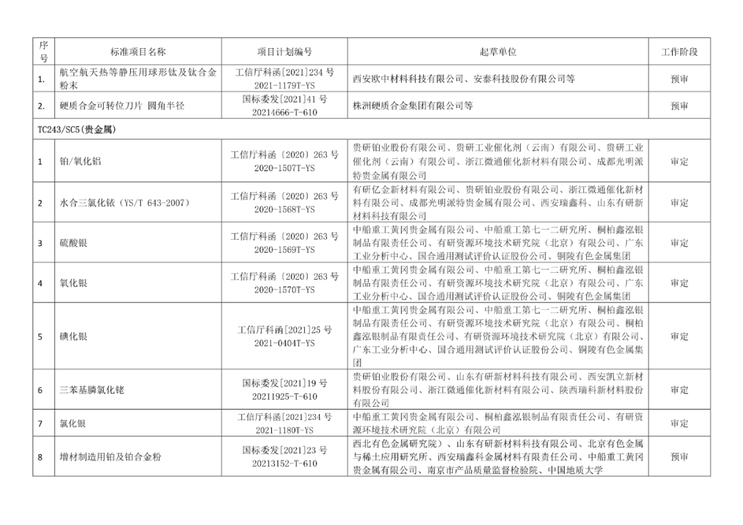 2022年有色標準工作會議預安排