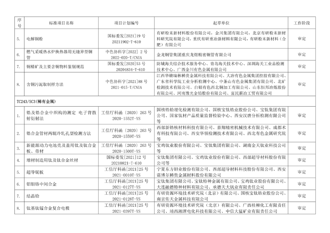 2022年有色標準工作會議預安排