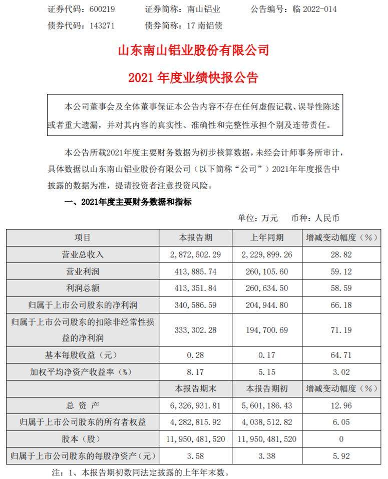 南山铝业2021年净利34.06亿同比增长66.18% 汽车板产销量大幅提升