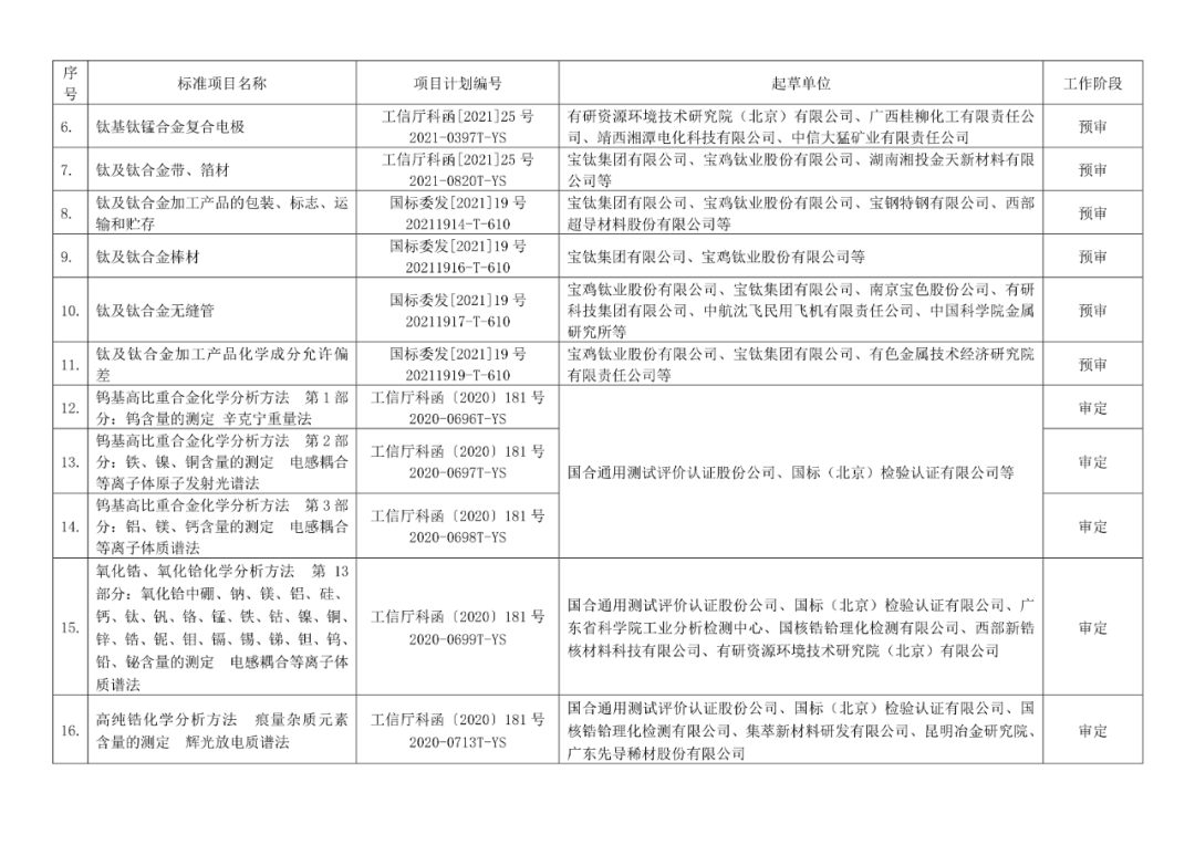 2022年有色标准工作会议预安排