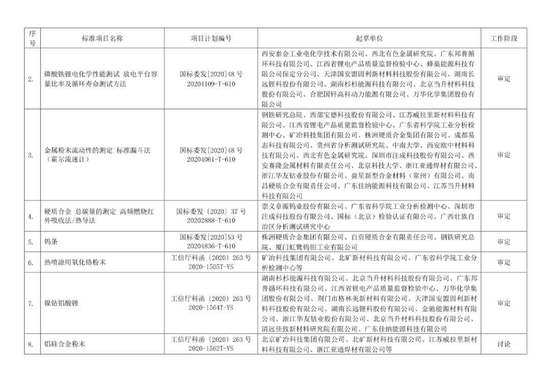 2022年有色標準工作會議預安排