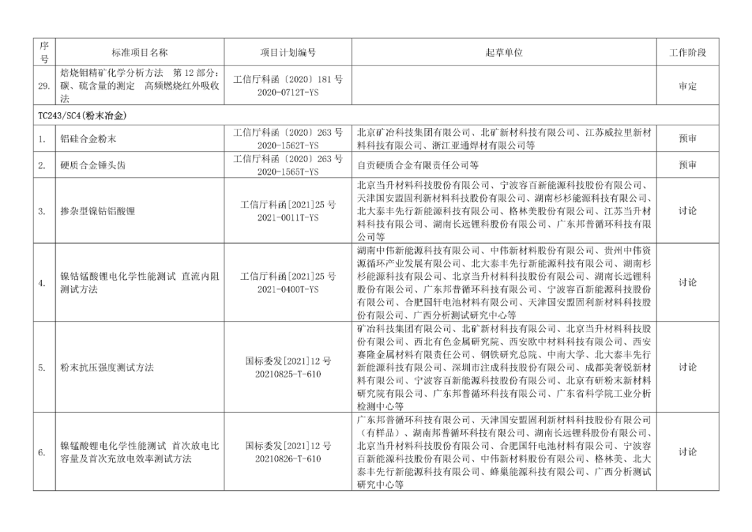 2022年有色标准工作会议预安排