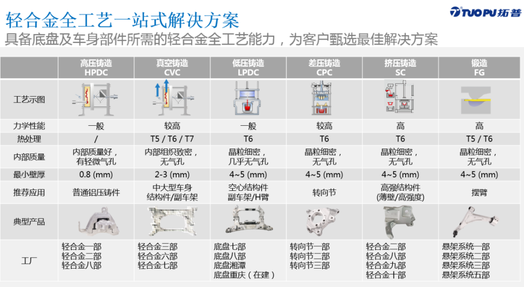 汽車零部件領域最大的一體化鋁合金壓鑄件在杭州量產下線