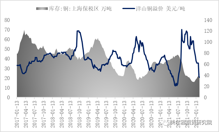 美尔雅期货：铜库存变化中的线索与交易机会展望