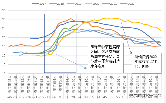 美爾雅期貨：鋅的季節性累庫會累到什麼時候？