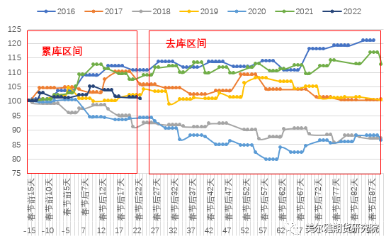 美爾雅期貨：鋅的季節性累庫會累到什麼時候？