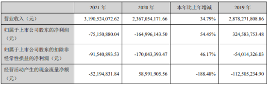宏創控股2021年虧損7515.09萬同比虧損減少 總經理張偉薪酬71.96萬