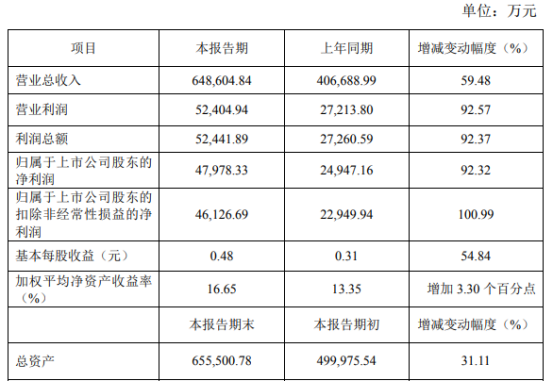 华峰铝业2021年净利4.8亿同比增长92.32% 下游行业市场需求旺盛