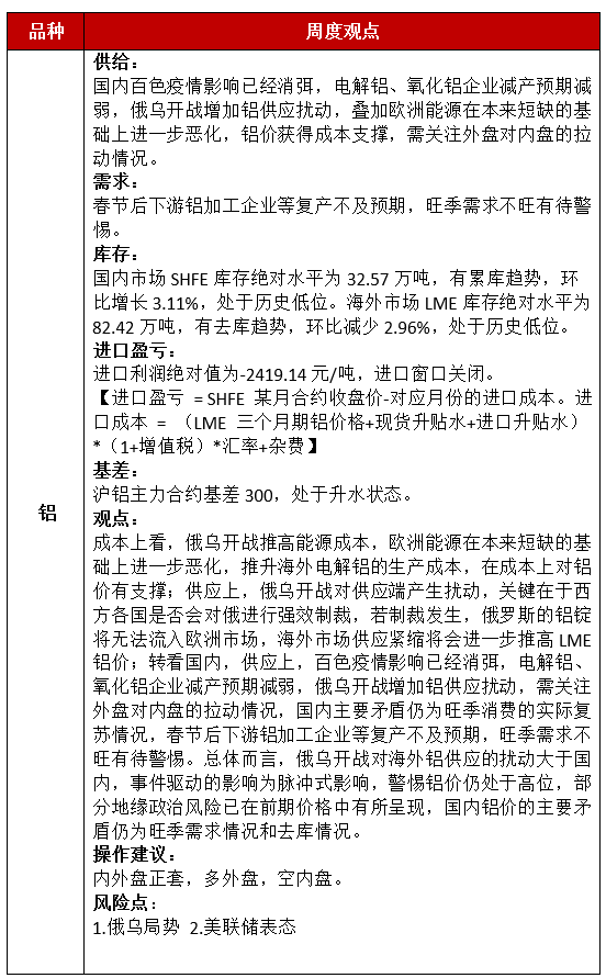 2022年第09周恆泰期貨鋁周報