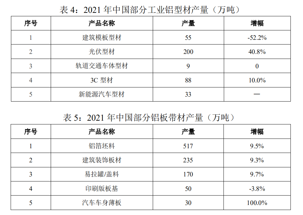 2021年中国铝加工材总产量4470万吨