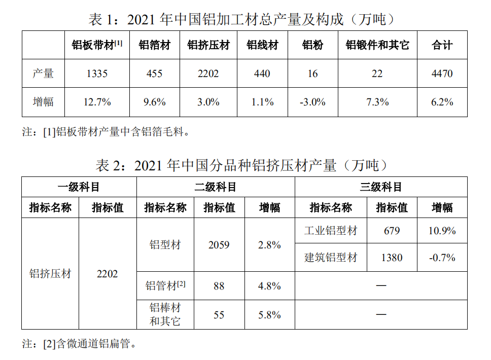 中國有色加工協會發布2021年中國鋁加工材產量