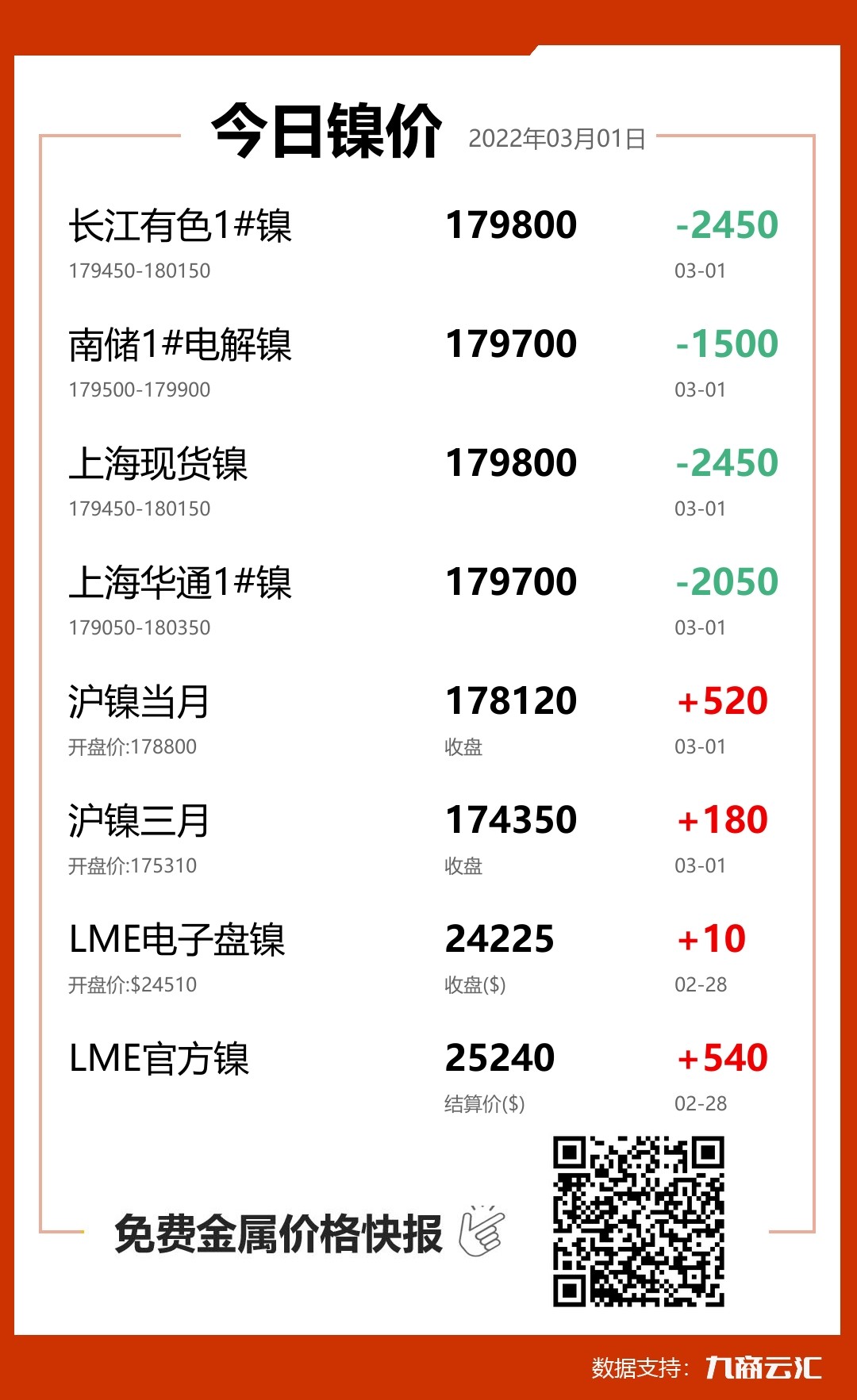 2022年03月01日云汇镍价行情:今日镍价大跌