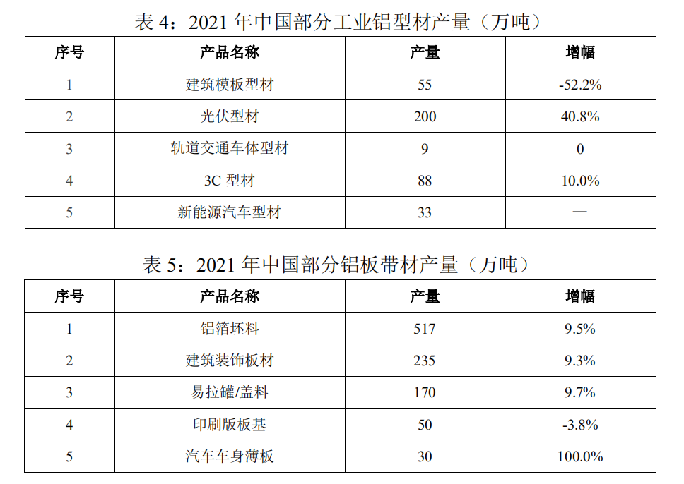 中国有色加工协会发布2021年中国铝加工材产量