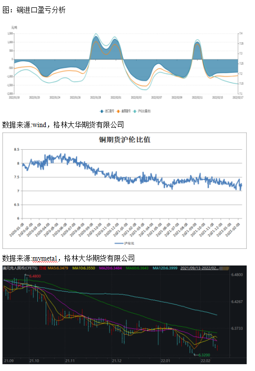 格林大華期貨：俄烏風雲下 銅價如何演繹？