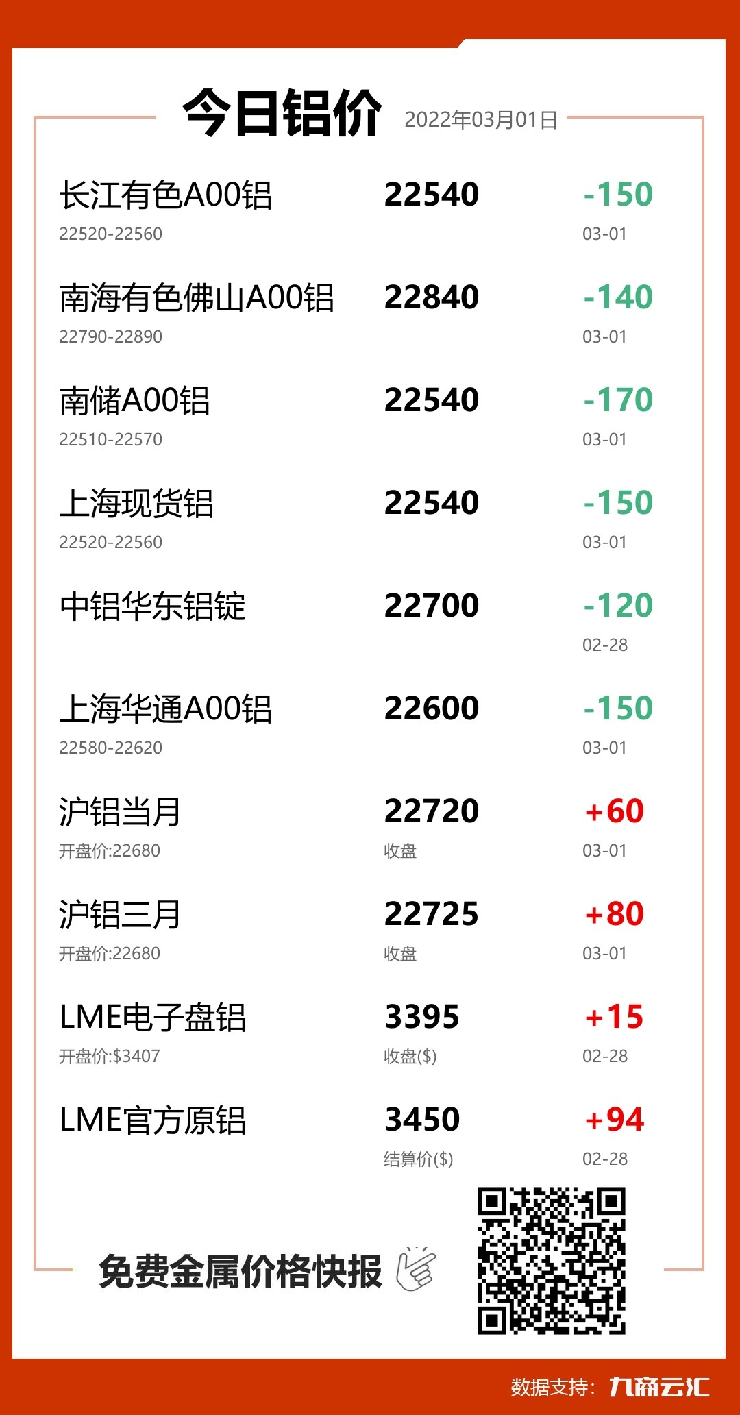 2022年03月01日云汇铝价行情:今日铝价下跌