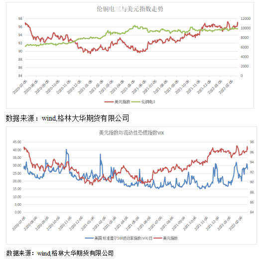 格林大華期貨：俄烏風雲下 銅價如何演繹？