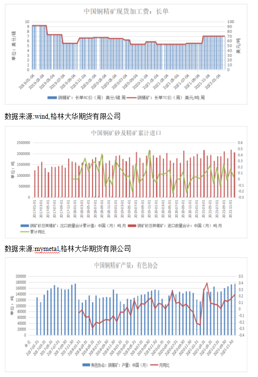 格林大華期貨：俄烏風雲下 銅價如何演繹？