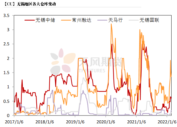 2022年第09周天风期货铜周报：积微成著 一触即发