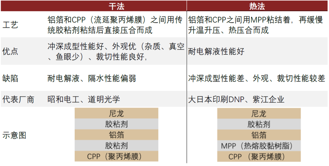 中金：軟包需求高增 鋰電鋁塑膜國產替代進行時