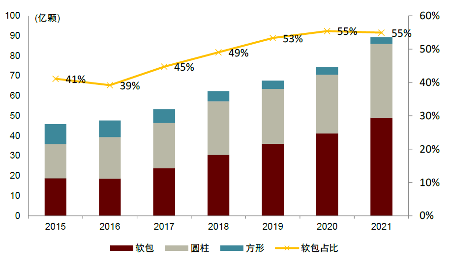 中金：軟包需求高增 鋰電鋁塑膜國產替代進行時