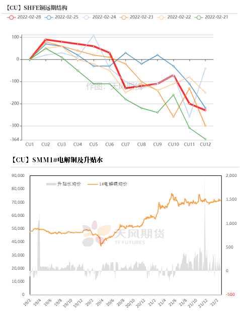 2022年第09周天风期货铜周报：积微成著 一触即发