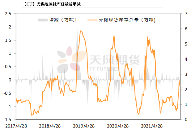 2022年第09周天风期货铜周报：积微成著 一触即发