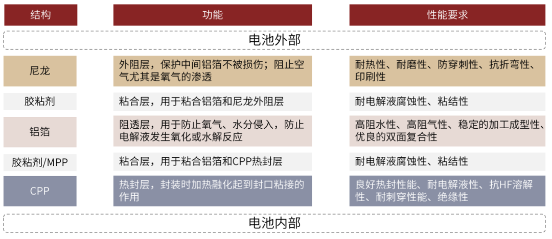 中金：软包需求高增 锂电铝塑膜国产替代进行时