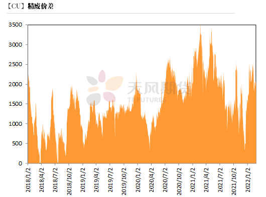 2022年第09周天风期货铜周报：积微成著 一触即发