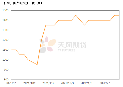 2022年第09周天风期货铜周报：积微成著 一触即发