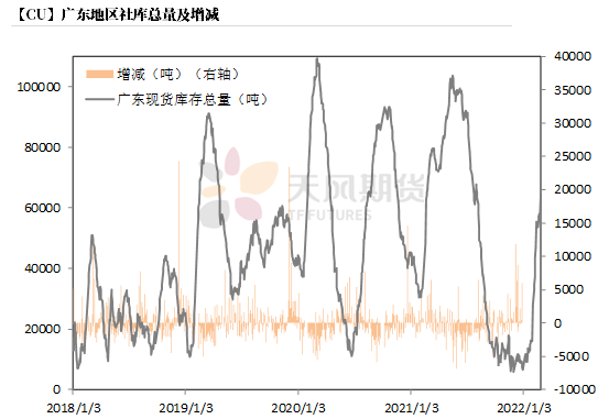 2022年第09周天风期货铜周报：积微成著 一触即发