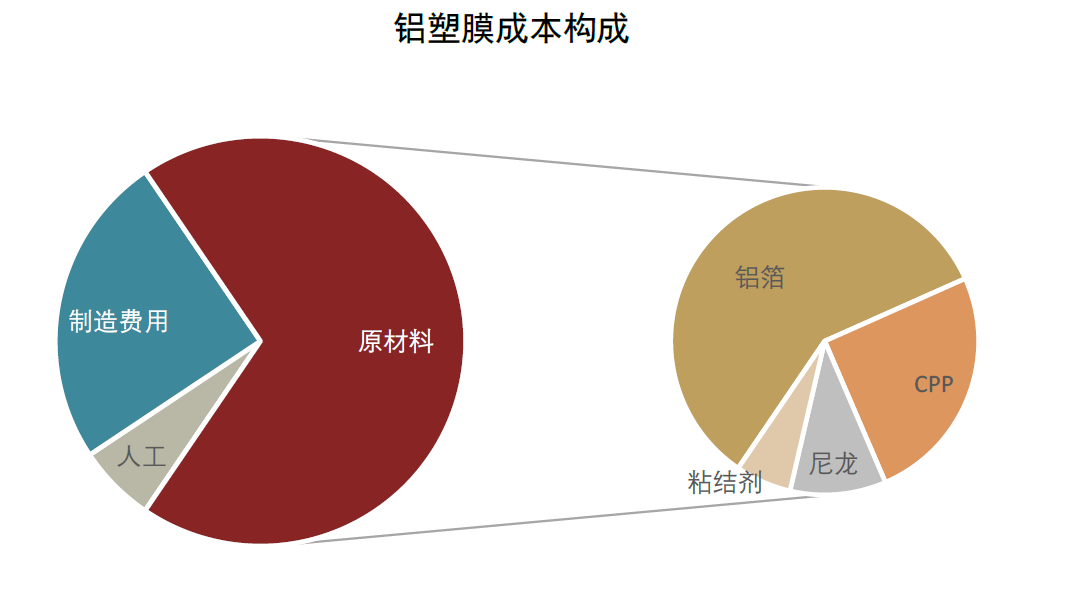 中金：软包需求高增 锂电铝塑膜国产替代进行时