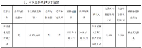 盛屯礦業控股股東深圳盛屯集團質押1615萬股 用於補充流動資金