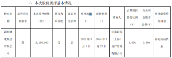 盛屯矿业控股股东深圳盛屯集团质押1615万股 用于补充流动资金