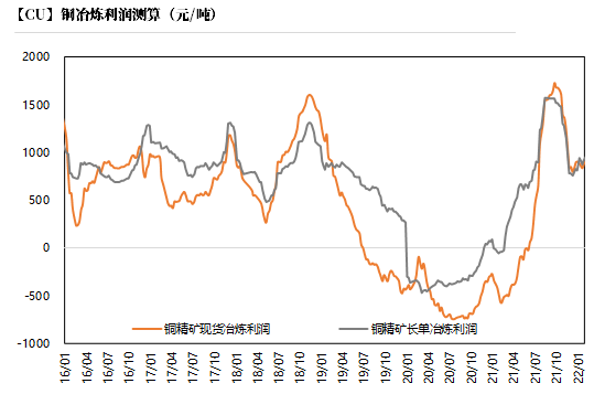 2022年第09周天风期货铜周报：积微成著 一触即发