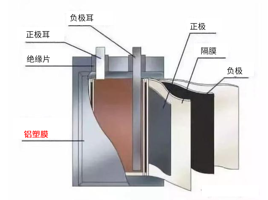 中金：軟包需求高增 鋰電鋁塑膜國產替代進行時