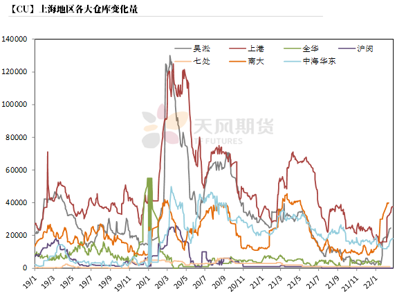 2022年第09周天风期货铜周报：积微成著 一触即发