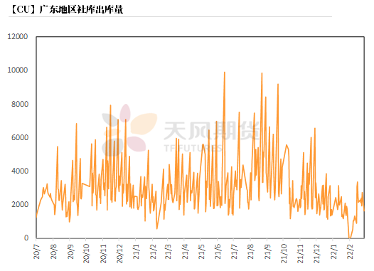 2022年第09周天风期货铜周报：积微成著 一触即发