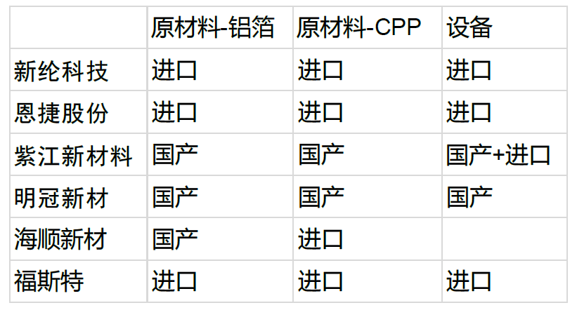 中金：軟包需求高增 鋰電鋁塑膜國產替代進行時