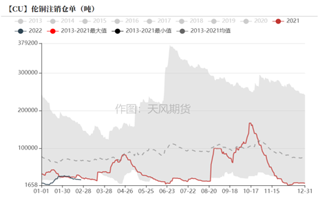 2022年第09周天风期货铜周报：积微成著 一触即发