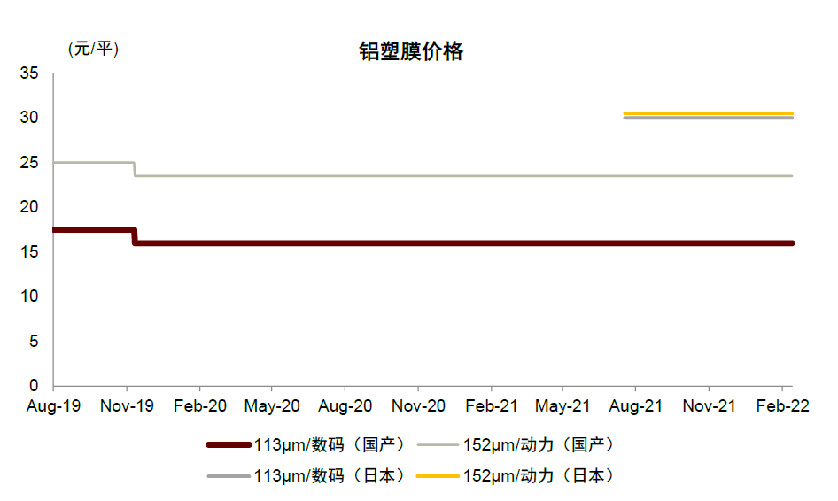 中金：軟包需求高增 鋰電鋁塑膜國產替代進行時