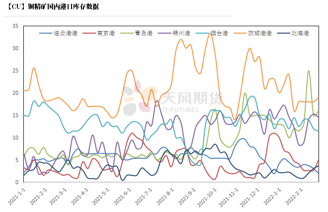 2022年第09周天风期货铜周报：积微成著 一触即发